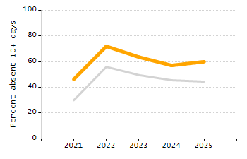 Student attendance absent ten or more days each year chart