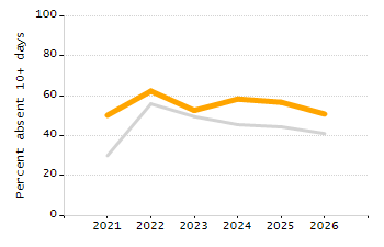 Organization Total Enrollment percentage chart