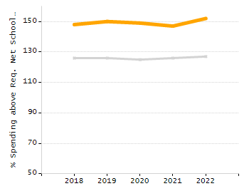 Percentage of kindergarten students enrolled full-day kindergarten line chart