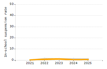 Percentage of students suspended out-of-school at least once chart