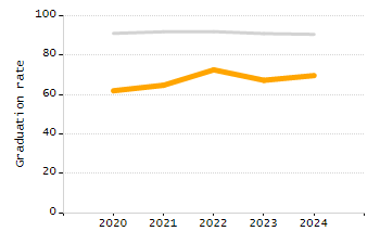 Dropout rate chart