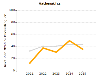 Stability rate chart
