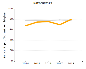 Percentage of kindergarten students enrolled full-day kindergarten line chart
