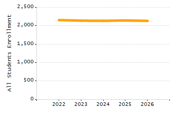 Percentage of students suspended out-of-school at least once chart
