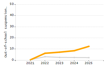 4-year cohort graduation rate chart