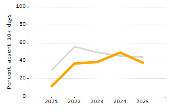 Student attendance absent ten or more days each year chart