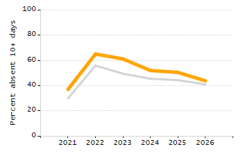Student attendance absent ten or more days each year chart