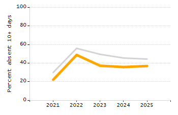 Organization Total Enrollment percentage chart