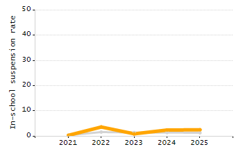Dropout rate chart
