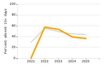 Percentage of students suspended out-of-school at least once chart
