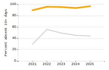 Percentage of school-aged residents enrolled in public school chart
