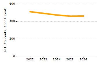 Organization Total Enrollment percentage chart