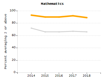 Percentage of school-aged residents enrolled in public school chart