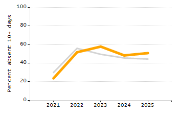 Chronically absent rate chart