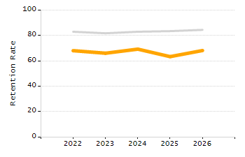 Percentage of school-aged residents enrolled in public school chart