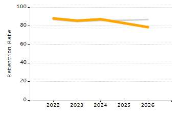 Student attendance absent ten or more days each year chart