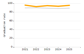 4-year cohort graduation rate chart
