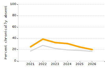 Dropout rate chart