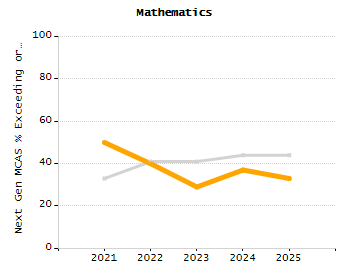 Percentage of kindergarten students enrolled full-day kindergarten line chart