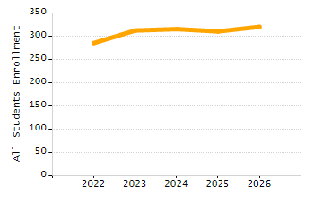 Organization Total Enrollment percentage chart