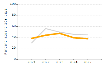 Percentage of students suspended out-of-school at least once chart