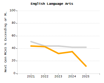 Percentage of kindergarten students enrolled full-day kindergarten line chart