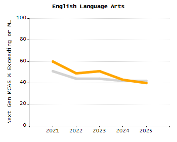 Percentage of school-aged residents enrolled in public school chart