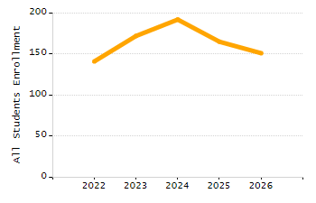 Student attendance absent ten or more days each year chart