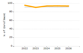 5-year cohort graduation rate chart