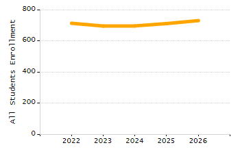 Dropout rate chart