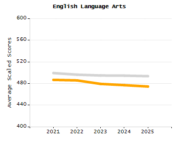 4-year cohort graduation rate chart