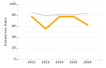 Student attendance absent ten or more days each year chart