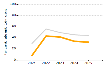 Organization Total Enrollment percentage chart