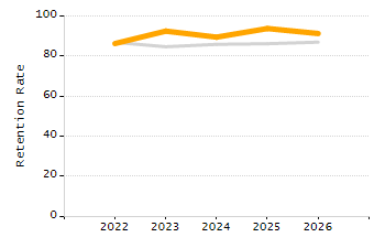 5-year cohort graduation rate chart