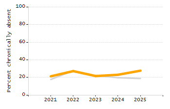 Percentage of school-aged residents enrolled in public school chart