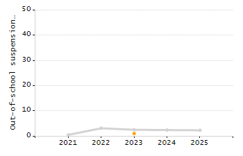 Percentage of kindergarten students enrolled full-day kindergarten line chart