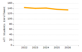 Organization Total Enrollment percentage chart