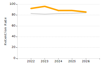 Dropout rate chart