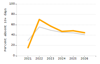 Percentage of kindergarten students enrolled full-day kindergarten line chart
