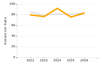 Percentage of kindergarten students enrolled full-day kindergarten line chart