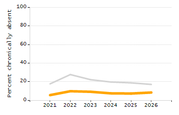Percentage of school-aged residents enrolled in public school chart