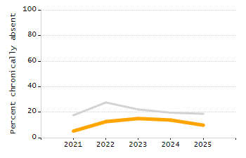 Organization Total Enrollment percentage chart