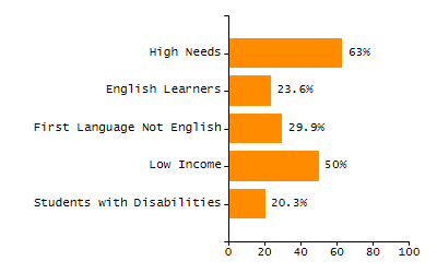 5-year cohort graduation rate chart