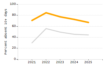 Student attendance absent ten or more days each year chart