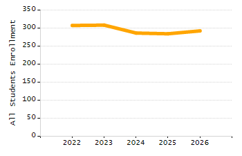 Organization Total Enrollment percentage chart