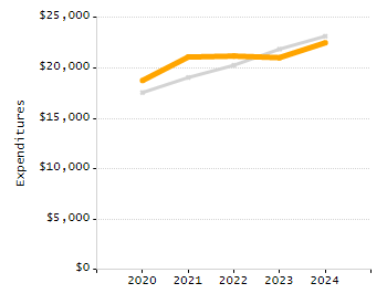 4-year cohort graduation rate chart