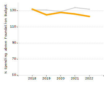 Percentage of school-aged residents enrolled in public school chart
