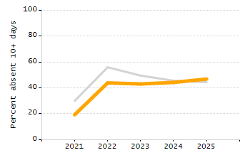 Student attendance absent ten or more days each year chart