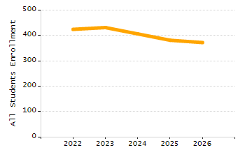 Percentage of school-aged residents enrolled in public school chart