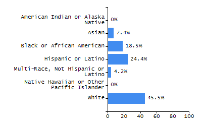 Dropout rate chart